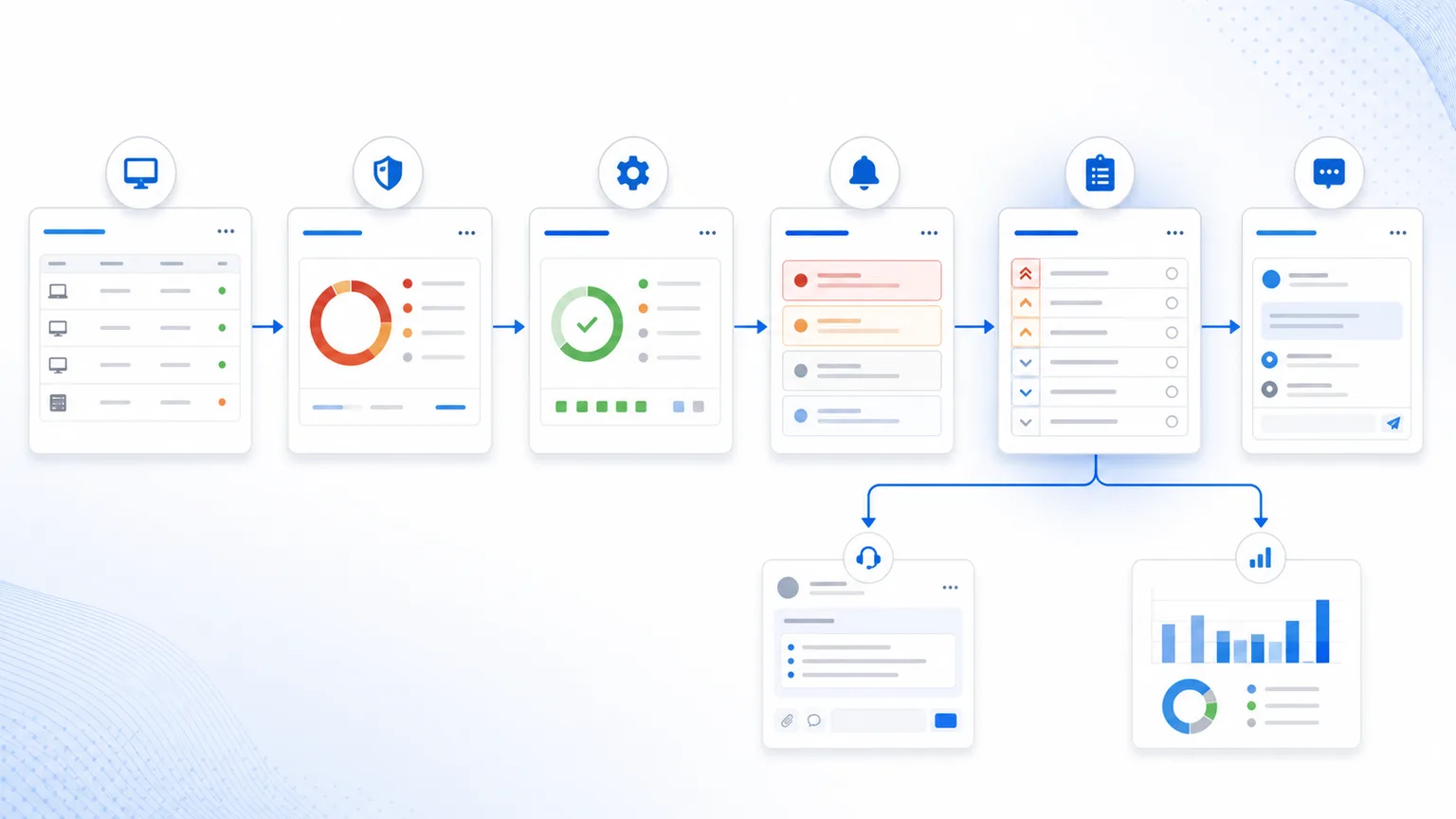 Fluxo visual conectando inventário, vulnerabilidades, patches, alertas, tickets e relatórios em RMM